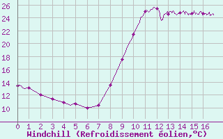 Courbe du refroidissement olien pour Sartne (2A)