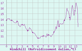 Courbe du refroidissement olien pour Ouzouer (41)