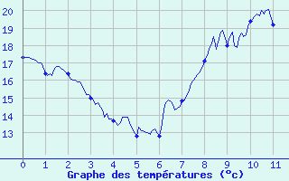 Courbe de tempratures pour Bessey (21)