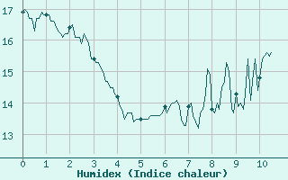 Courbe de l'humidex pour Renno (2A)