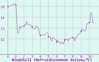 Courbe du refroidissement olien pour Savigny-en-Vron (37)