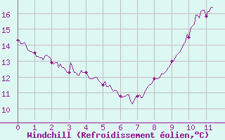 Courbe du refroidissement olien pour Saint-Paul-de-Fenouillet (66)