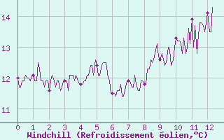 Courbe du refroidissement olien pour Louvign-du-Dsert (35)