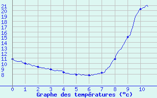 Courbe de tempratures pour Mnigoute (79)