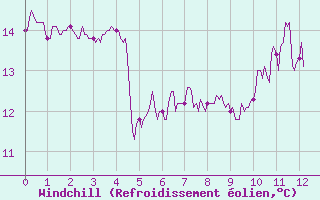 Courbe du refroidissement olien pour Montgivray (36)