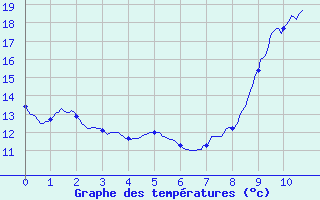 Courbe de tempratures pour Saint-Germain-sur-Sarthe (72)