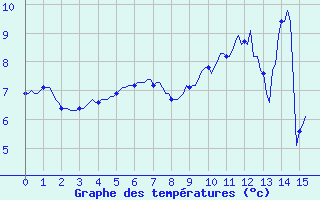 Courbe de tempratures pour Beerse (Be)