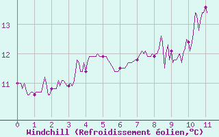 Courbe du refroidissement olien pour Magnac-Laval (87)