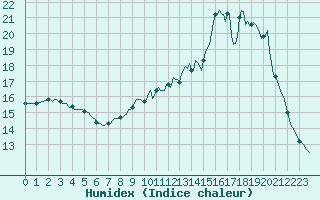 Courbe de l'humidex pour Merschweiller - Kitzing (57)