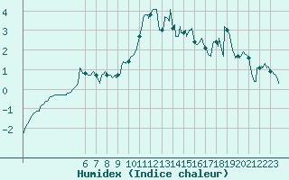 Courbe de l'humidex pour Lans-en-Vercors (38)