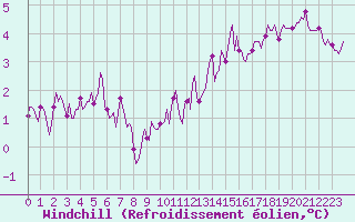 Courbe du refroidissement olien pour Frontenay (79)