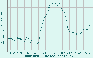 Courbe de l'humidex pour Montrodat (48)