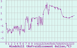 Courbe du refroidissement olien pour Herserange (54)