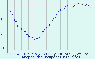 Courbe de tempratures pour Tthieu (40)