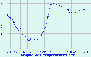 Courbe de tempratures pour Bannay (18)