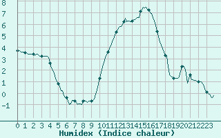 Courbe de l'humidex pour Silly (Be)