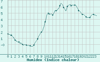 Courbe de l'humidex pour Montsevelier (Sw)