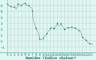 Courbe de l'humidex pour Saint-Yrieix-le-Djalat (19)