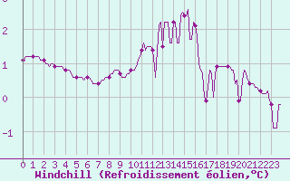 Courbe du refroidissement olien pour Seichamps (54)