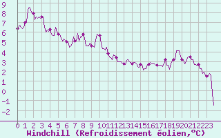 Courbe du refroidissement olien pour Bulson (08)