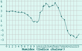 Courbe de l'humidex pour Voinmont (54)