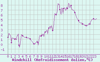 Courbe du refroidissement olien pour Bulson (08)