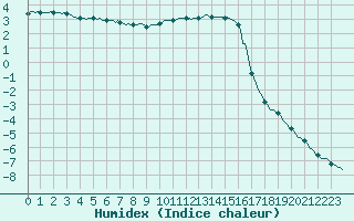 Courbe de l'humidex pour Deidenberg (Be)