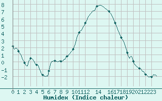 Courbe de l'humidex pour Rmering-ls-Puttelange (57)