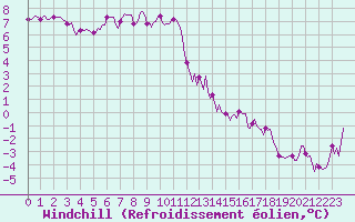 Courbe du refroidissement olien pour Charmant (16)