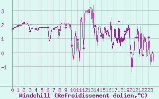 Courbe du refroidissement olien pour Le Perreux-sur-Marne (94)
