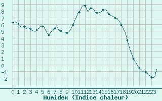 Courbe de l'humidex pour Thorigny (85)