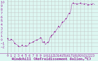 Courbe du refroidissement olien pour Sainte-Ouenne (79)