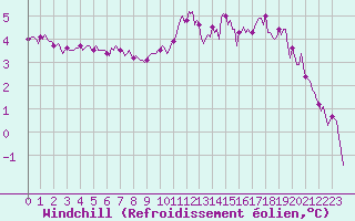 Courbe du refroidissement olien pour Chatelaillon-Plage (17)