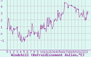 Courbe du refroidissement olien pour Lemberg (57)