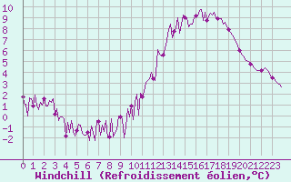 Courbe du refroidissement olien pour Neuville-de-Poitou (86)