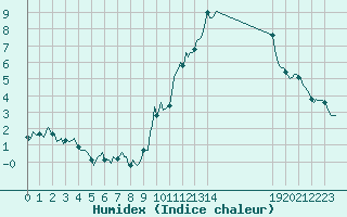 Courbe de l'humidex pour Ciudad Real (Esp)