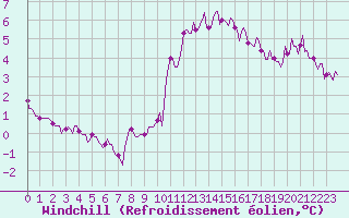 Courbe du refroidissement olien pour Jussy (02)