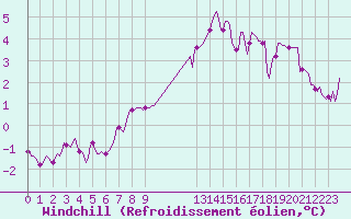 Courbe du refroidissement olien pour Kernascleden (56)