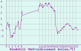 Courbe du refroidissement olien pour Besson - Chassignolles (03)