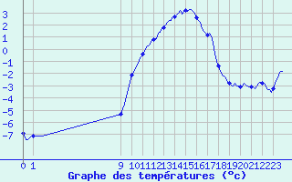 Courbe de tempratures pour San Chierlo (It)