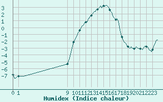 Courbe de l'humidex pour San Chierlo (It)