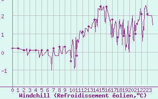 Courbe du refroidissement olien pour Chamonix-Mont-Blanc (74)