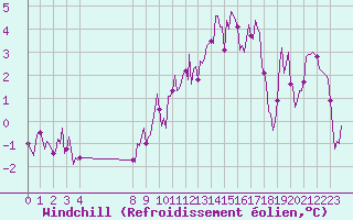 Courbe du refroidissement olien pour Saint-Haon (43)
