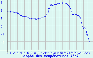Courbe de tempratures pour Jussy (02)