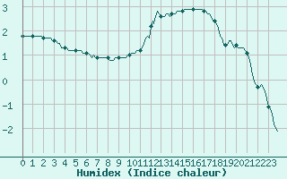 Courbe de l'humidex pour Jussy (02)