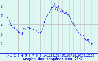 Courbe de tempratures pour Neufchtel-Hardelot (62)