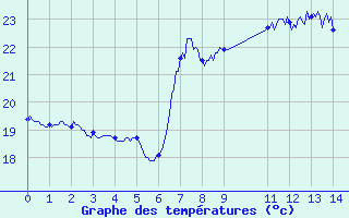 Courbe de tempratures pour Cap Sagro (2B)