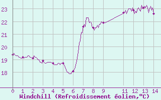 Courbe du refroidissement olien pour Cap Sagro (2B)