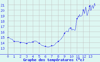 Courbe de tempratures pour Saint-Lger-en-Yvelines (78)