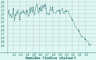 Courbe de l'humidex pour Roanne (42)